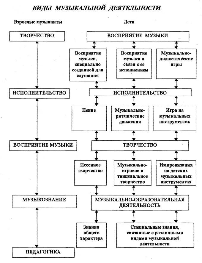 Этапы музыкальной деятельности. Виды музыкальной деятельности схема. Структура музыкальности Ветлугина. Таблица виды музыкальной деятельности. Компоненты структуры музыкальности.