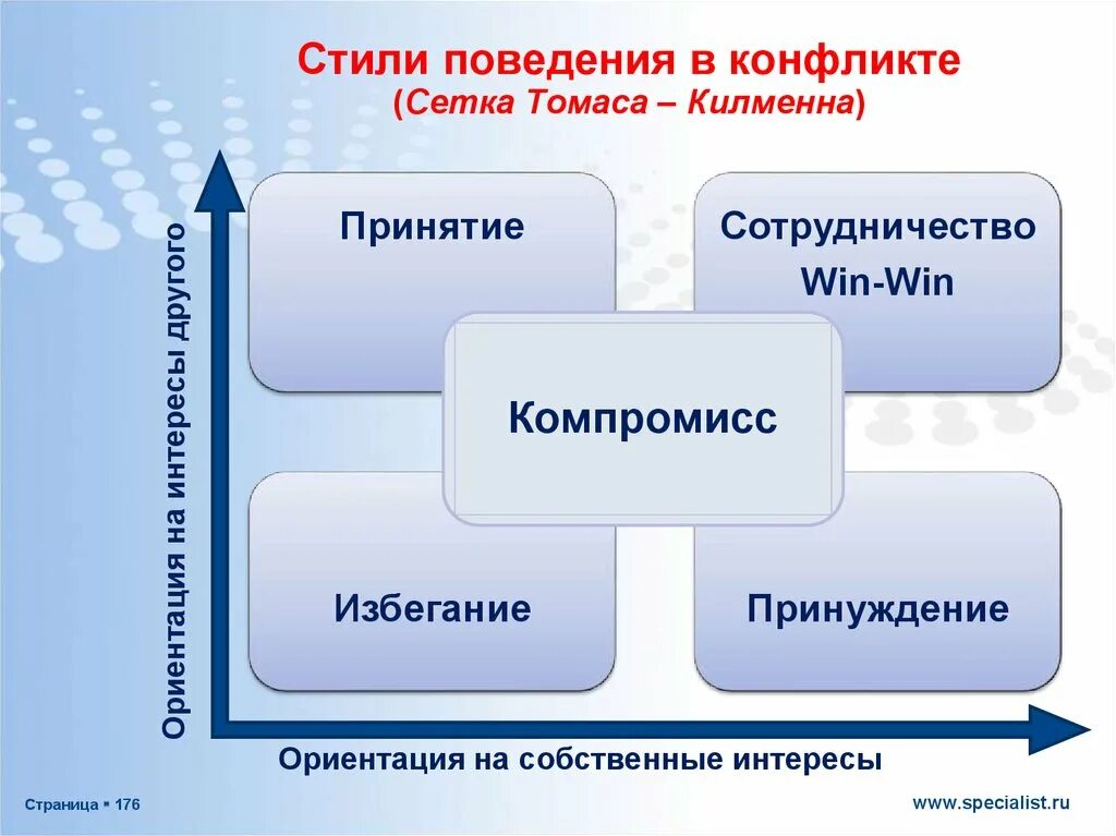 Методика поведение в конфликте