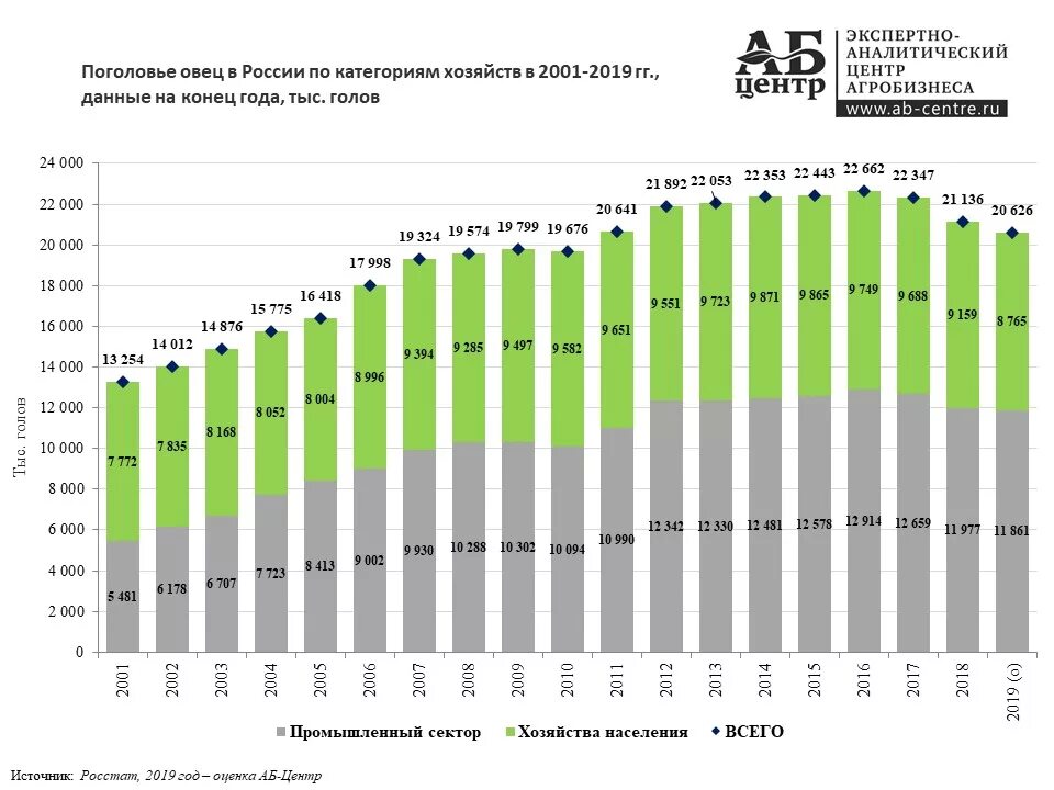 Численность коров в России по годам. Поголовье овец и коз в России. Численность коров в России 2021. Динамика поголовья овец в России. Как изменится численность мышей и коз