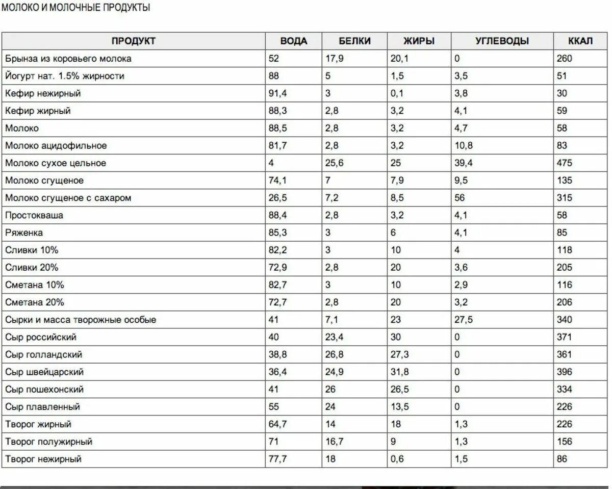 Творог сколько белка углеводов. Энергетическая ценность таблица 100 грамм. Продукты белки жиры углеводы энергетическая ценность таблица. Полезные белки жиры и углеводы таблица продуктов. Белки жиры и углеводы в продуктах в 100 граммах.