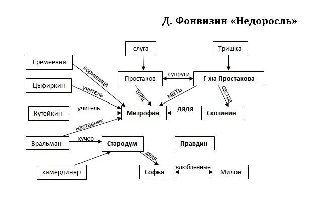 Система героев произведения. Схема взаимоотношений персонажей. Система образов Недоросль. Недоросль схемы. Кластер по литературе Недоросль.