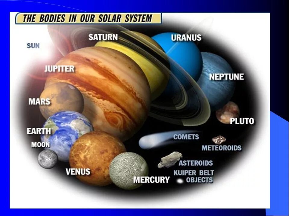Юпитер Сатурн Уран Нептун Плутон. Сатурн в солнечной системе. Земля Марс Юпитер. Нептун и плутон и земля