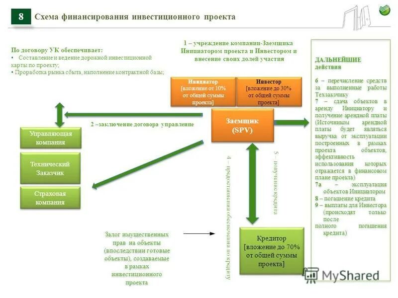 Схема реализации проектного финансирования. Финансирование инвестиционной деятельности схема. Схема финансирования инвестиционного проекта. Схема инвестирования в строительство.