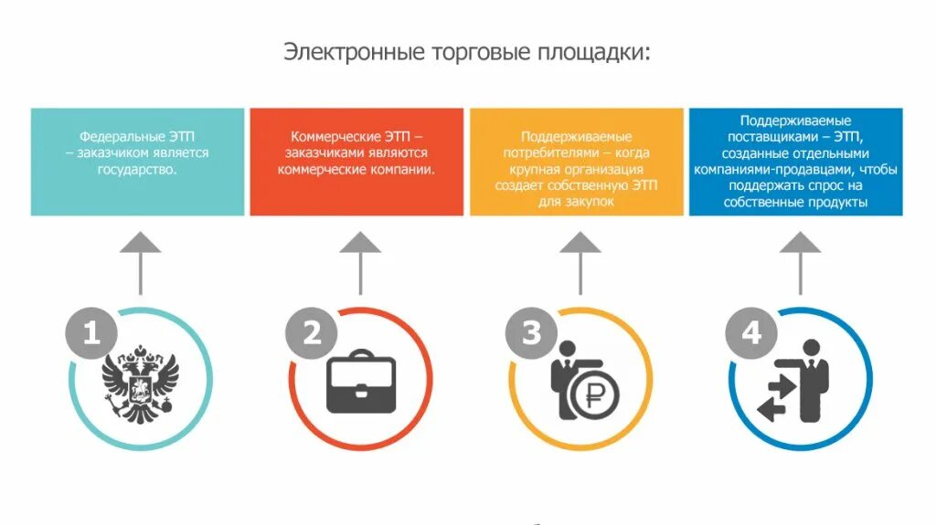 Торговая площадка. Электронные площадки. Электронно торговая площадка. Виды торговых площадок. Организация электронной продажи