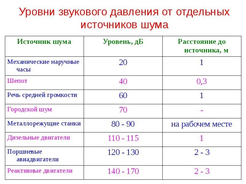 Уровень шума в поле. Допустимый шум. нормы шума. нормы по шуму. уровень шума.