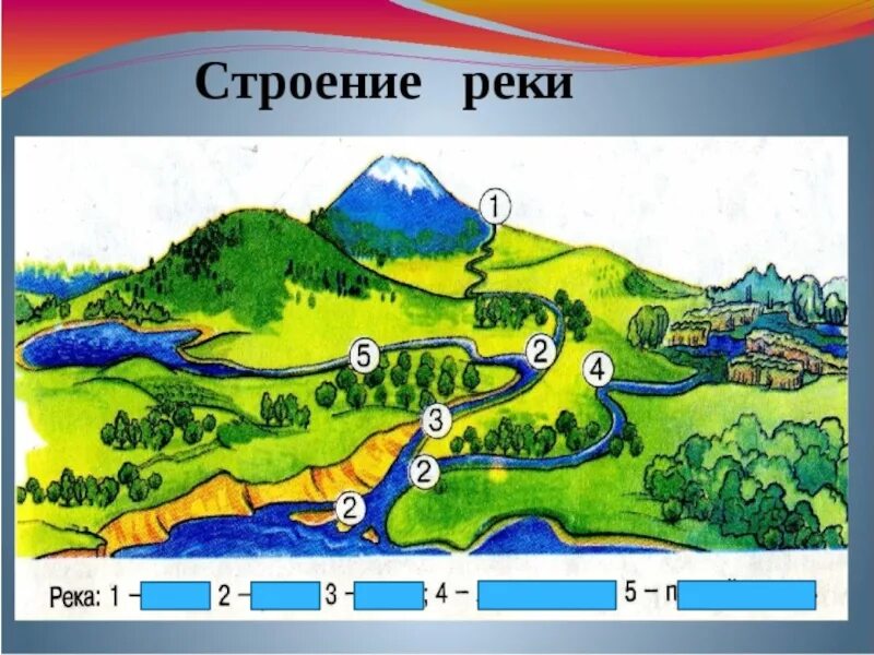 Из каких частей состоит река 2 класс. Строение реки. Части реки окружающий мир. Строение реки схема. Части реки схема.