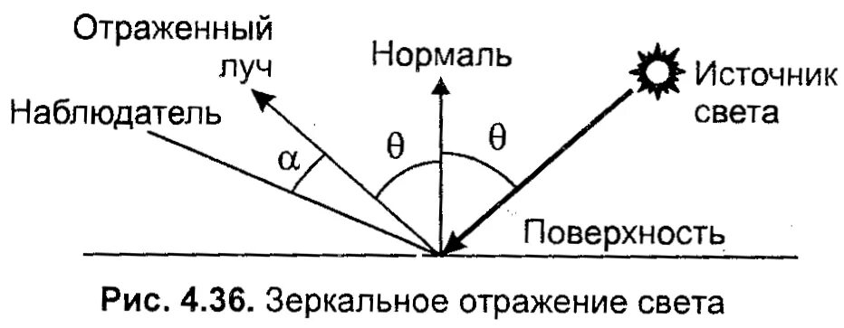 Курс отражение. Отражение света схема. зеркальное отражение схема. отражение света от поверхности. отражение в зеркале схема.