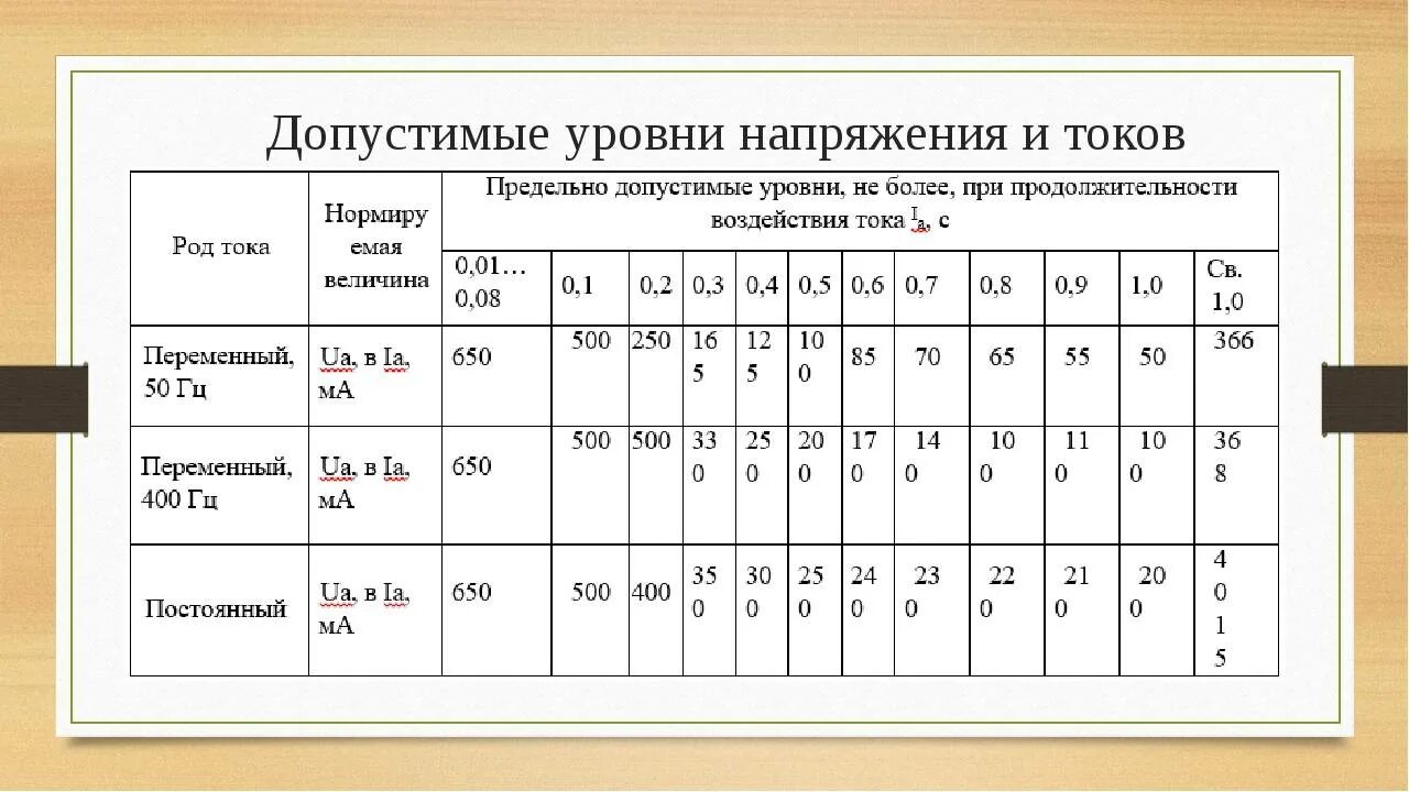 Наибольшее рабочее напряжение кв. Минимальное допустимое напряжение в сети 220 вольт. Уровни напряжения. Уровень напряжения СН. Предельно допустимые уровни напряжений прикосновения и токов.