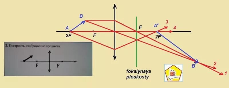 Рассеивающая линза дает изображение предмета ав