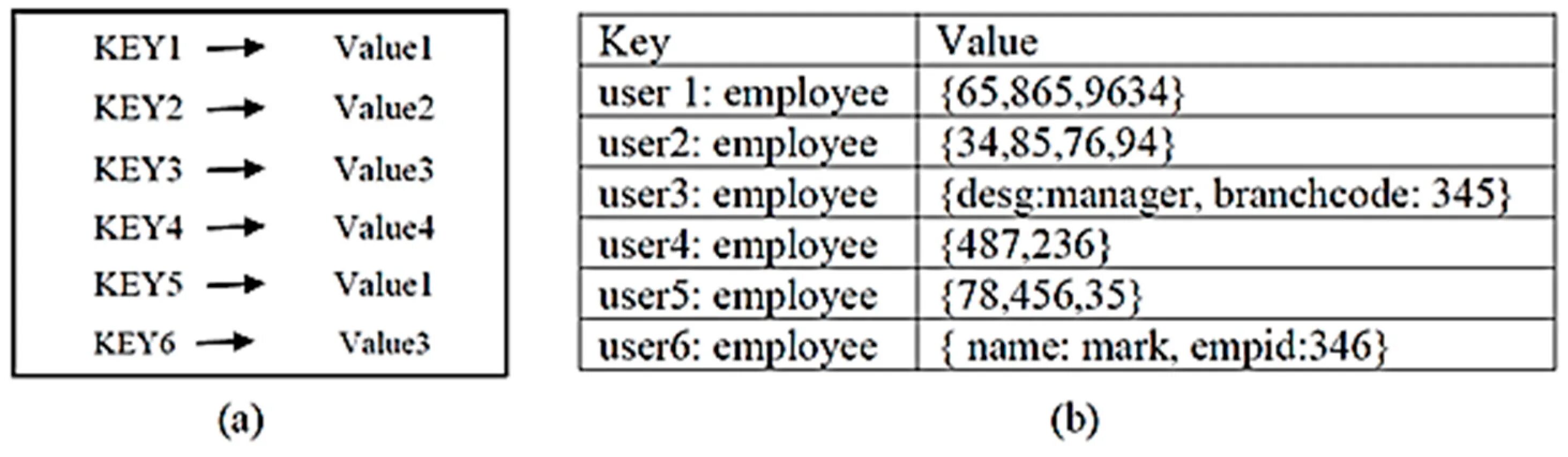 C key value. Key/value storage пример. key-value базы данных. php база key value. key value item b2401ja01jnw.