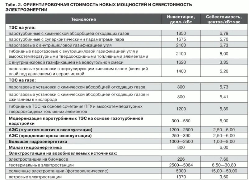 Сколько киловатт стоит в московской области 2024. Себестоимость производства электроэнергии. Затраты на электроэнергию. Себестоимость электроэнергии на тепловых электростанциях. Стоимость выработки электроэнергии разных источников.