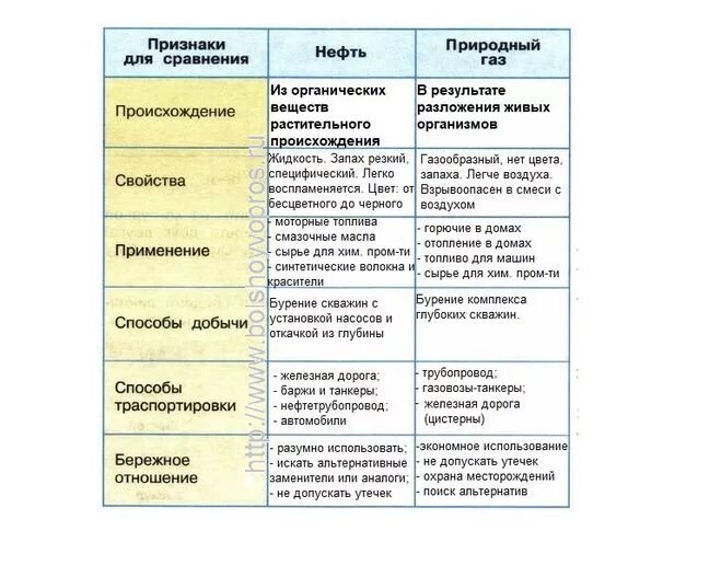 Таблица природные богатства 3 класс окружающий. Сравнение нефти и природного газа таблица. Сравнение нефти и природного газа таблица 4 класс окружающий мир. Сравнение нефти и природного газа. Полезные ископаемые таблица природный ГАЗ.