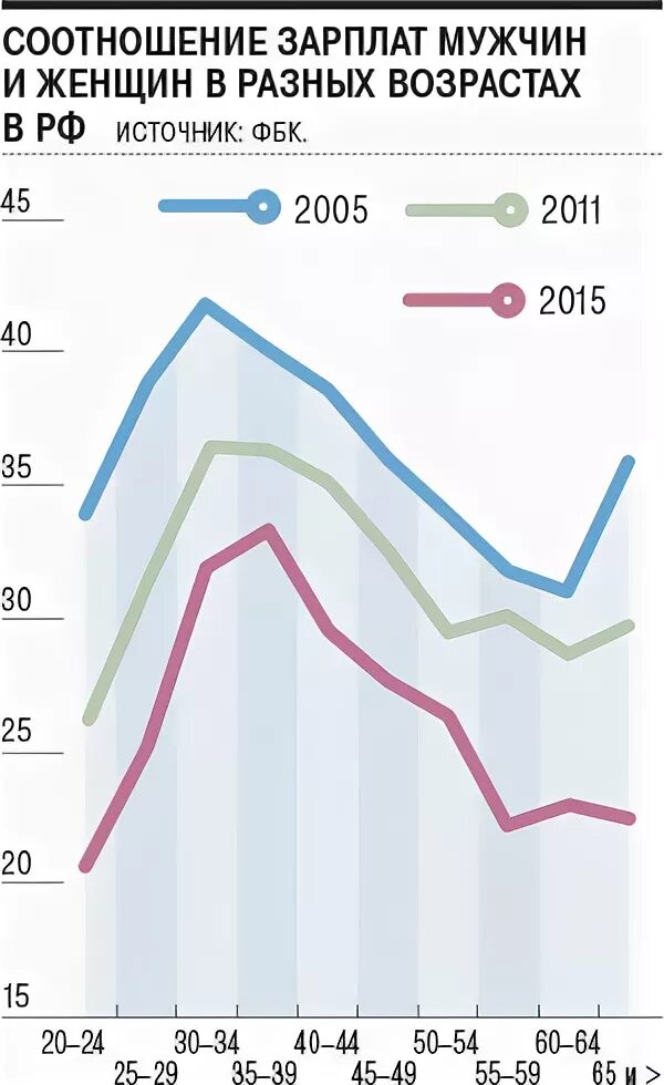 Средняя зарплата мужчин. Статистика заработных плат мужчин и женщин в России. Зарплата мужчин и женщин статистика. Статистика по заработной плате мужчин и женщин. Статистика заработной платы в России мужчины и женщины.