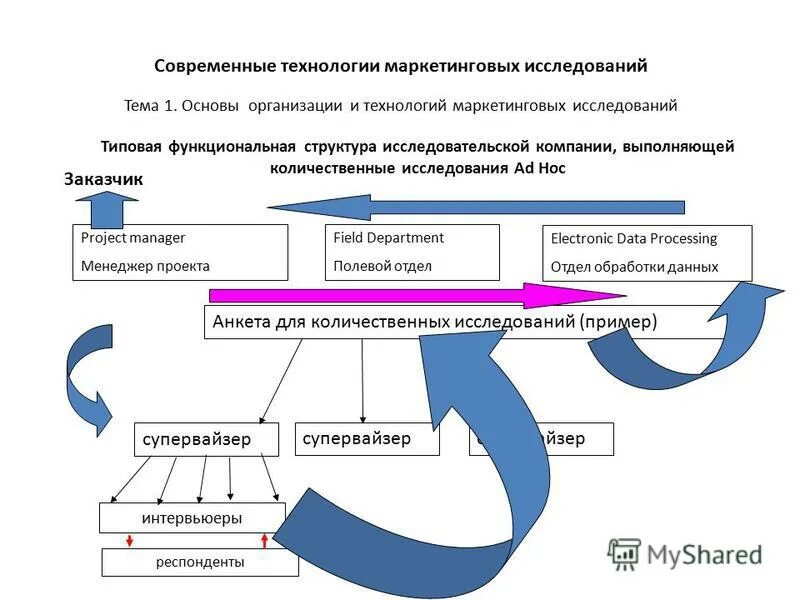 современные маркетинговые технологии. схема маркетинговой деятельности. алгоритм маркетинговой деятельности фирмы. классификация методов маркетинга. система маркетинга.