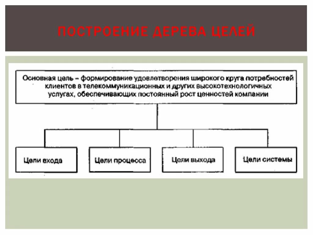 Основная цель это удовлетворение. Построение дерева целей. Дерево целей удовлетворения потребностей покупателей. Цели организации социология. Дерево целей жизни.