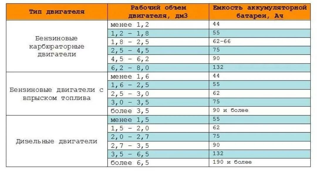 Емкость аккумулятора 87. Таблица аккумуляторов для авто по мощности двигателя. мощность аккумуляторов авто таблица. таблица аккумуляторов для авто по мощности. пусковой ток аккумулятора таблица.