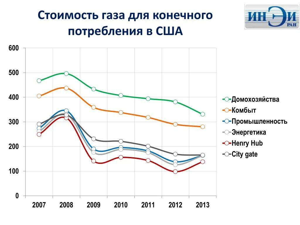 Цена на газ реальное время. Цены на ГАЗ В США. Стоимость газа в Америке. Стоимость газа. Динамика цен на ГАЗ В США.