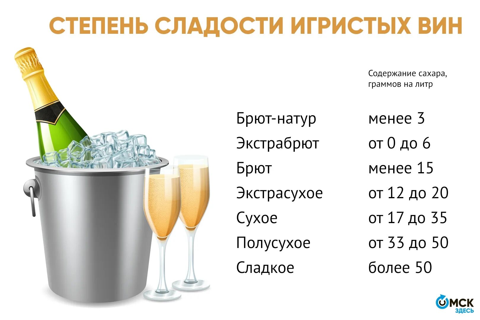Сколько грамм сахара можно употреблять. Классификация игристых вин. Названия шампанских и игристых вин. Градация игристых вин. Классификация игристого вина.