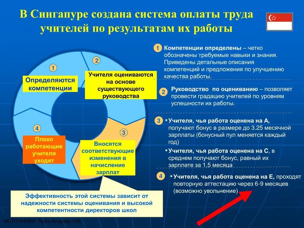 Система оценок в Сингапуре. Система оценивания в Сингапуре. Система оплаты труда учителей. Система оценивания в Сингапуре в школе.