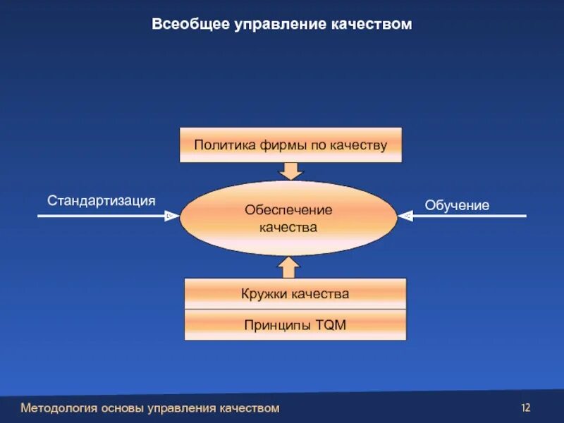 Содержание работ по управлению качеством. Система всеобщего управления качеством. модель всеобщего управления качеством. принципы всеобщего управления качеством. основы управления качеством.