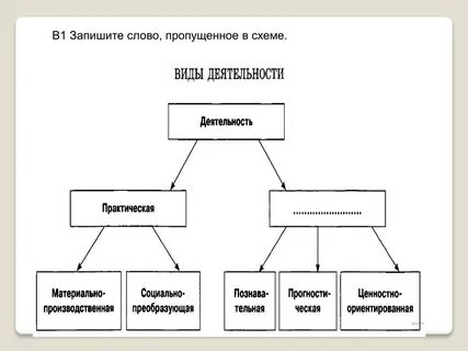 Заполните недостающие элементы схемы