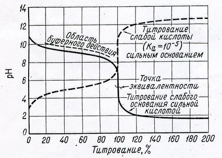 Кислотно основное титрование точка эквивалентности