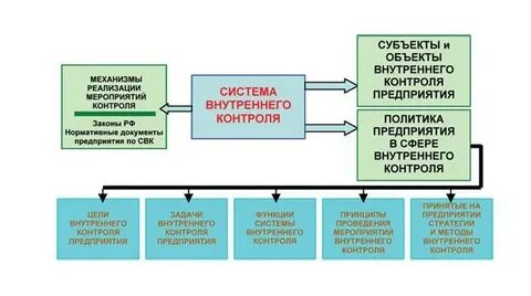 Организационную структуру внутреннего контроля