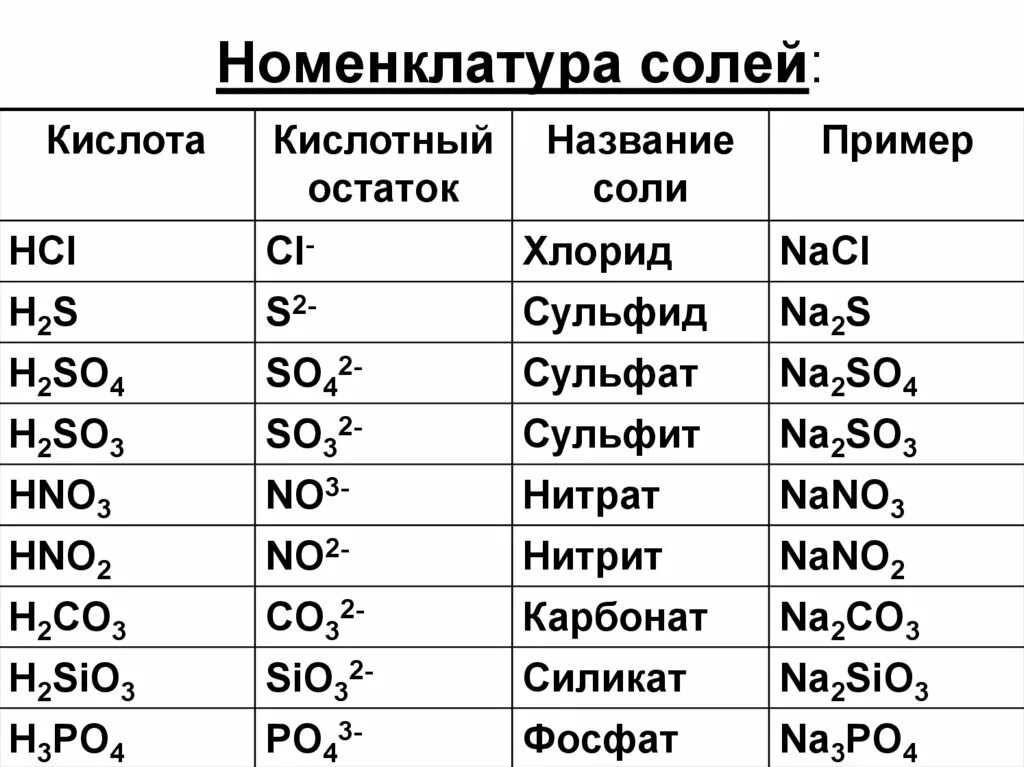 Caco3 na3po4. Номенклатура солей таблица 8 класс. Номенклатура химия 8 класс соли. Соли формулы кислот названия солей химия 8 класс. Номенклатура солей таблица 5.