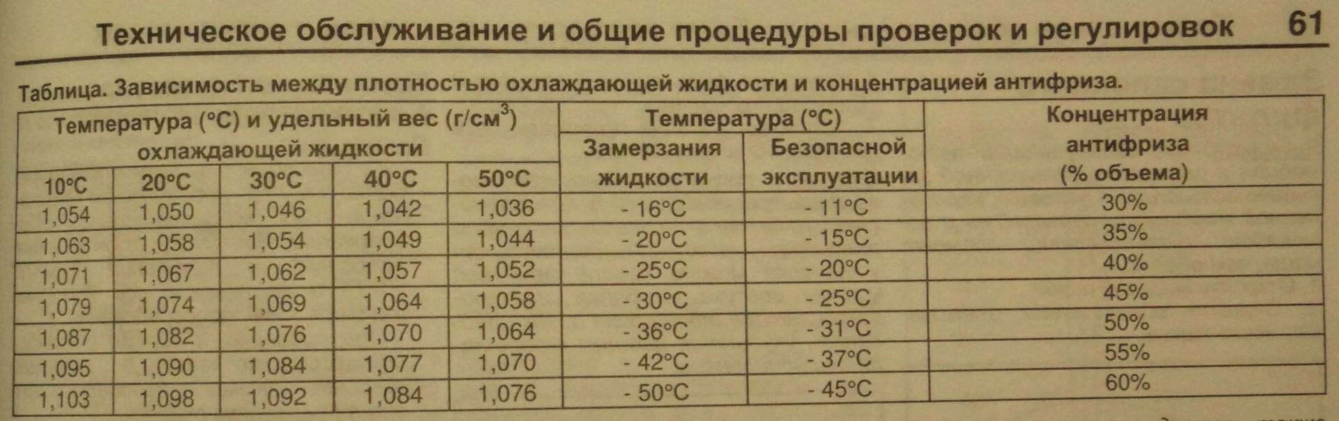 Плотность жидкости зависит от температуры. Плотность антифриза красного. Плотность концентрата антифриза таблица. Температура замерзания антифриза от плотности. Плотность охлаждающей жидкости тосол.