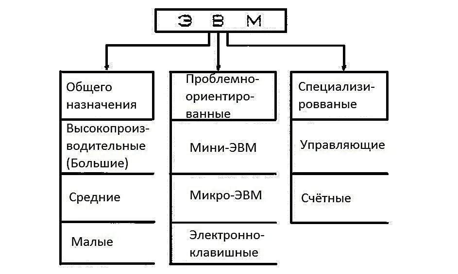 Виды эвм. Классификация микро эвм. классификация микро эвм в схеме. перечислите группы в классе микро-эвм. структура супер эвм.