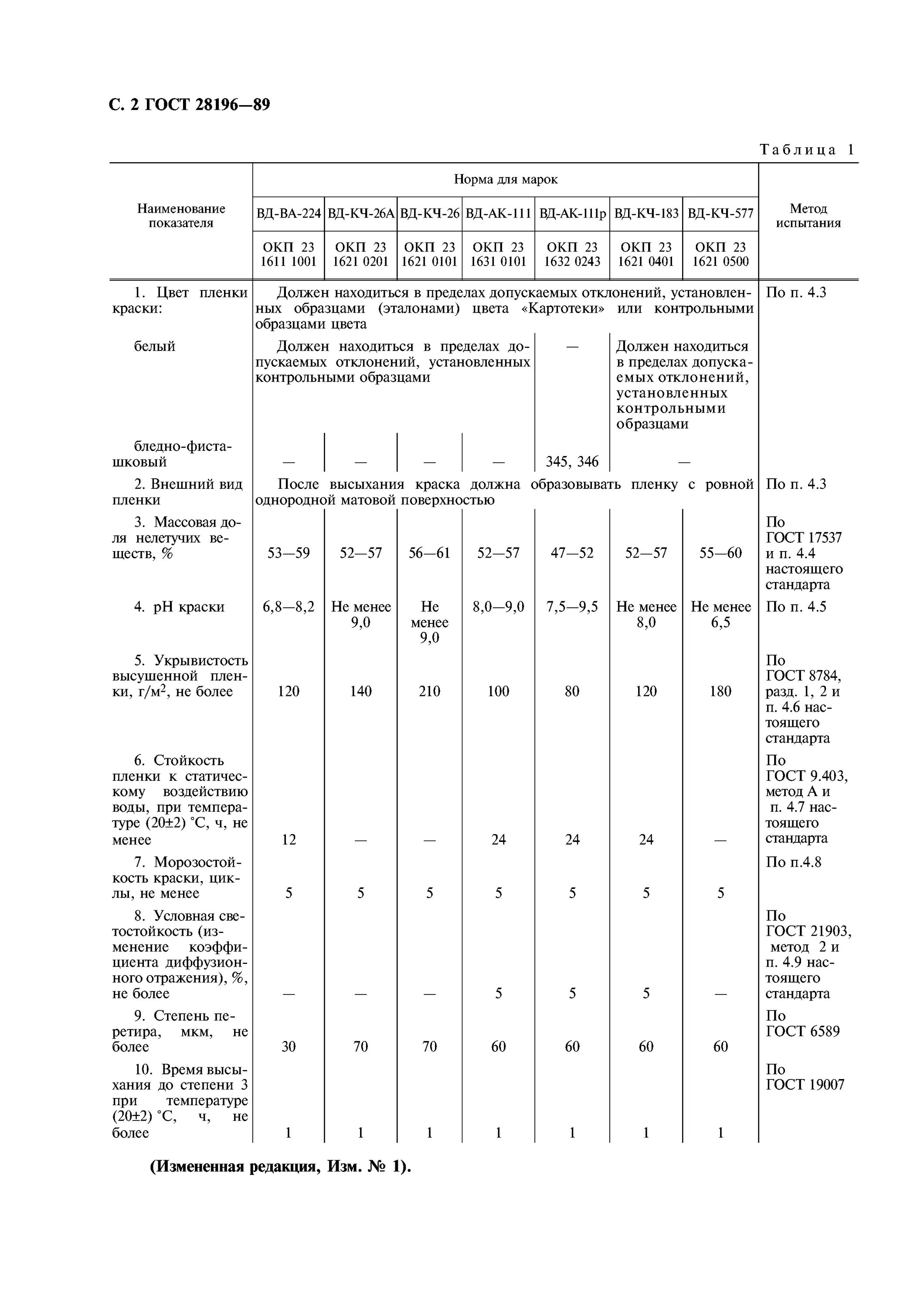 Эмульсия гост. Краска ВД ГОСТ 28196-89. ПВА ГОСТ 18992-80. Краска водоэмульсионная ГОСТ 28196-89. ГОСТ 18992-80 дисперсия поливинилацетатная гомополимерная.