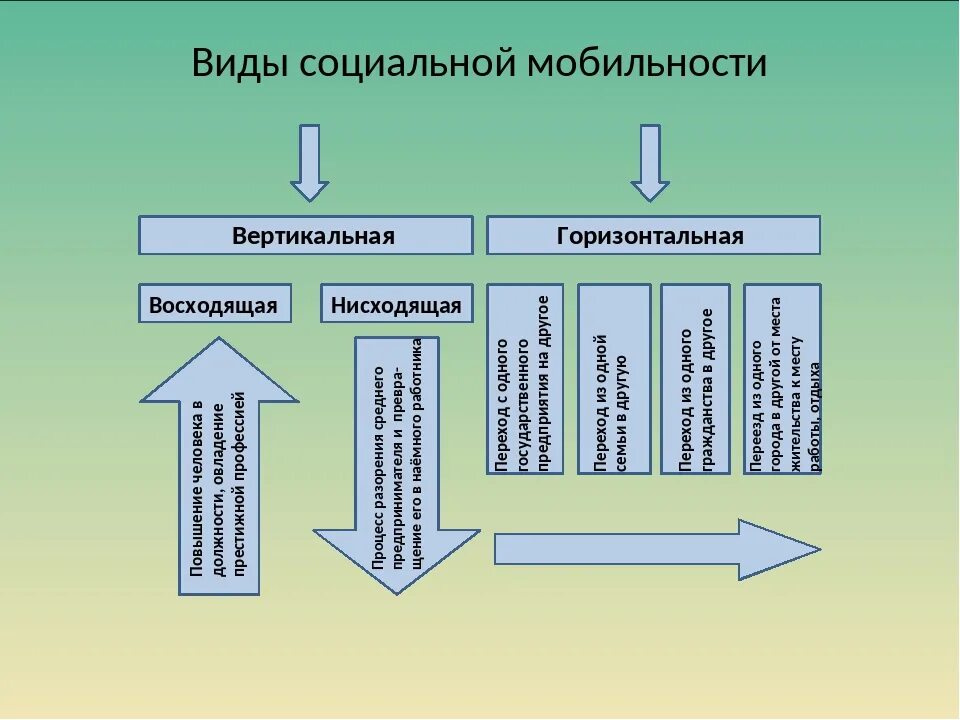 Схема социальной мобильности. Социальная мобильность схема. Виды социальной мобильности. Виды социальной мобильности схема. Вертикальная социальная мобильность примеры.