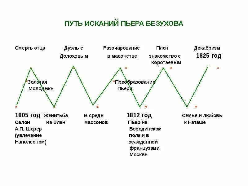 Этапы жизни князя андрея болконского. Путь исканий Пьера Безухова схема. Духовные искания Пьера Безухова кратко схема. Схема духовного искания Пьера Безухова.