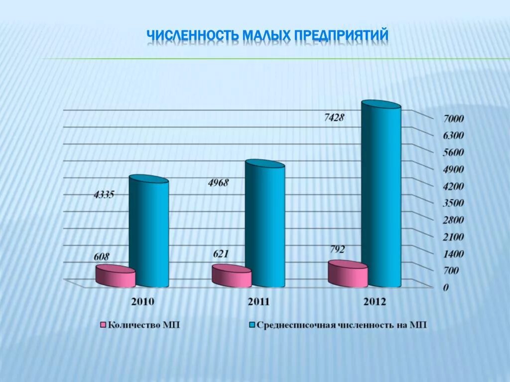 Количество организаций в городе. Численность малых предприятий. Численность работников на Малом предприятии. Малое предприятие численность. Численность малого предприятия.