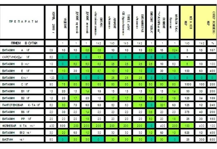 Время приема между витаминами. Таблица взаимосвязи витаминов и минералов. Сочетание витаминов. Сочетаемость витаминов и минералов таблица. Таблица сочетания витаминов.