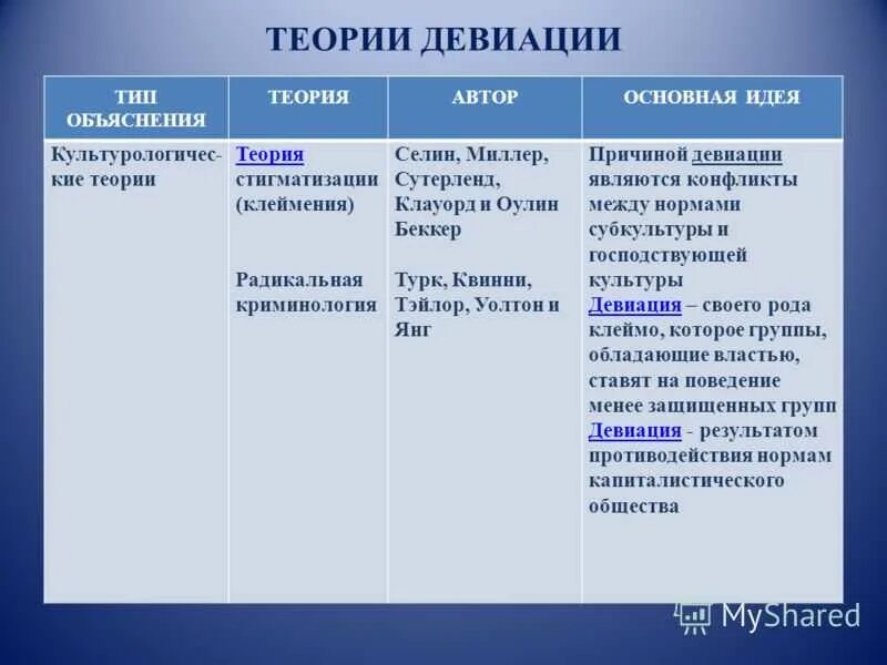 Теории девиации. Причины девиации теории. Концепции девиации. Теории отклоняющегося поведения. Основные девиации