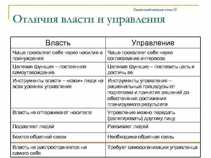 Власть и управление различия. Власть и управление два понятия. Управление и власть отличие. Различие между властью и управлением. Власти и управления отношения между