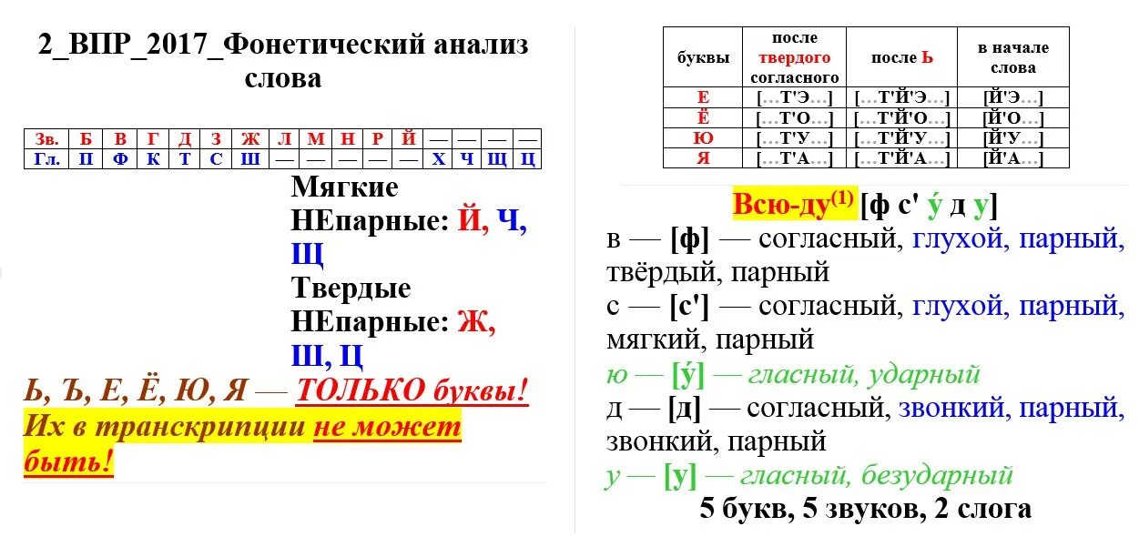 Фонетический разбор слова все 5 класс впр. Фонетический разбор. Звуковой анализ слова зима. Схема фонетического разбора. Фонетический разбор слова зима.