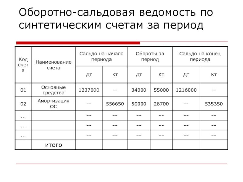 Ведомость остатков по счетам. Оборотно-сальдовая ведомость по счетам синтетического учета пример. Оборотная ведомость по счетам синтетического учета. Оборотно-сальдовая ведомость аналитического учета. Оборотная ведомость по счетам бухгалтерского учета как заполнять.