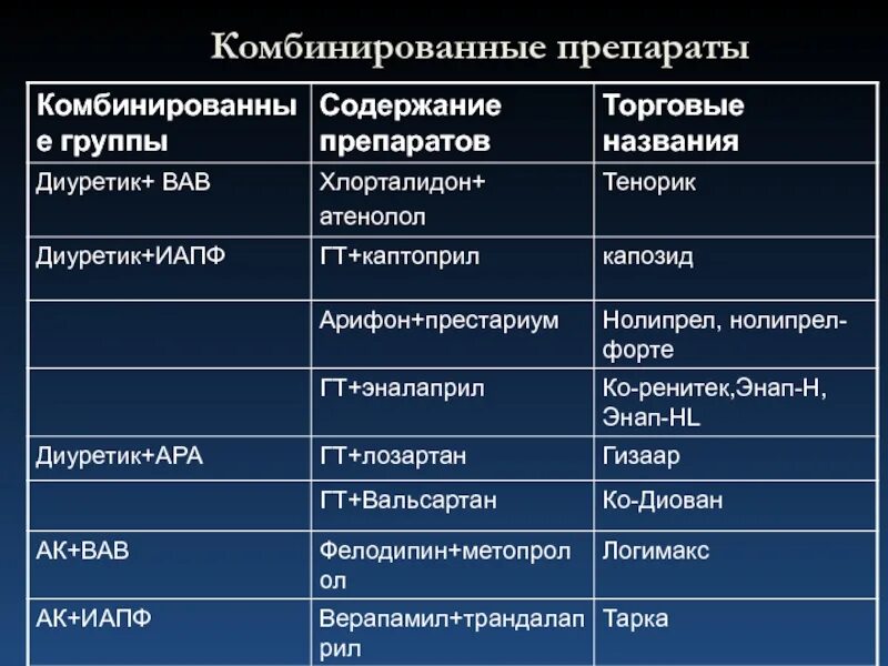 Комбинированный поепараты. Комбинированные препараты. Комбинированные диуретики препараты. Комбинированный препарат группы в.