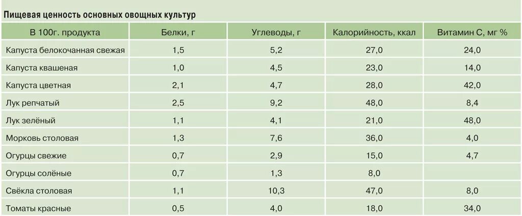 Огурец бжу на 100. Энергетическая ценность огурца на 100 грамм. Огурец пищевая ценность в 100г и витамины. Пищевая ценность огурца на 100 грамм. Пищевая ценность овощей таблица.