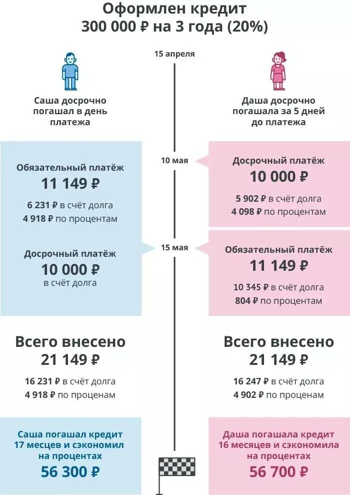 Можно закрыть ипотеку процентами. Как быстро погасить кредит. Как погасить кредит досрочно. Как быстро погасить ипотеку схема. Как грамотно и быстро погасить кредиты.