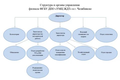 Виды управления филиалами