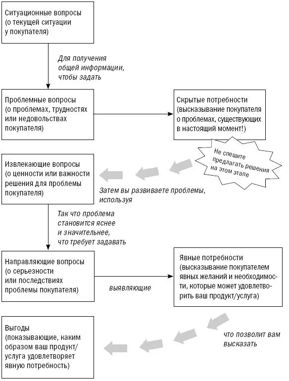 Методика правильные вопросы. Методика спин продаж примеры. Типы вопросов ситуационные проблемные извлекающие направляющие. Вопросы по спин продажам примеры. Спин техника продаж.