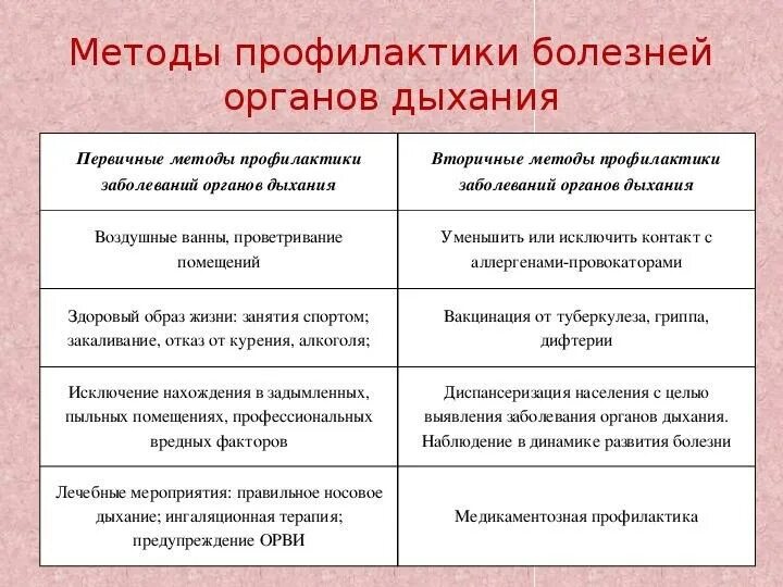 Классификация заболеваний органов дыхания
