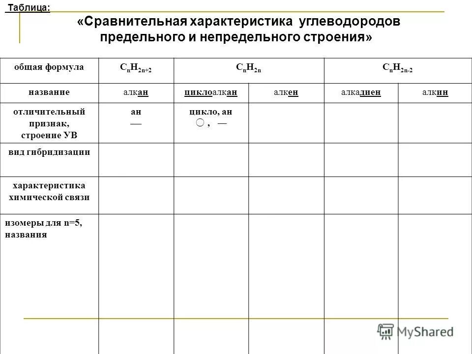 Сравнительная таблица химических свойств углеводородов. Сводная таблица химических свойств углеводородов. Обобщение сведений о группах углеводородов таблица. Обобщающая таблица по углеводородам. Сравнение алканов и алкенов таблица 10 класс.