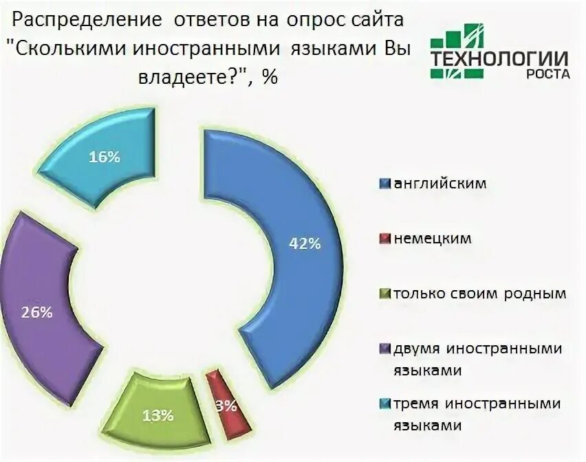 Рынок на английском языке. Опрос иностранные языки. Рынок обучения иностранным языкам. Опрос по иностранным языкам. Опрос дополнительное образование.