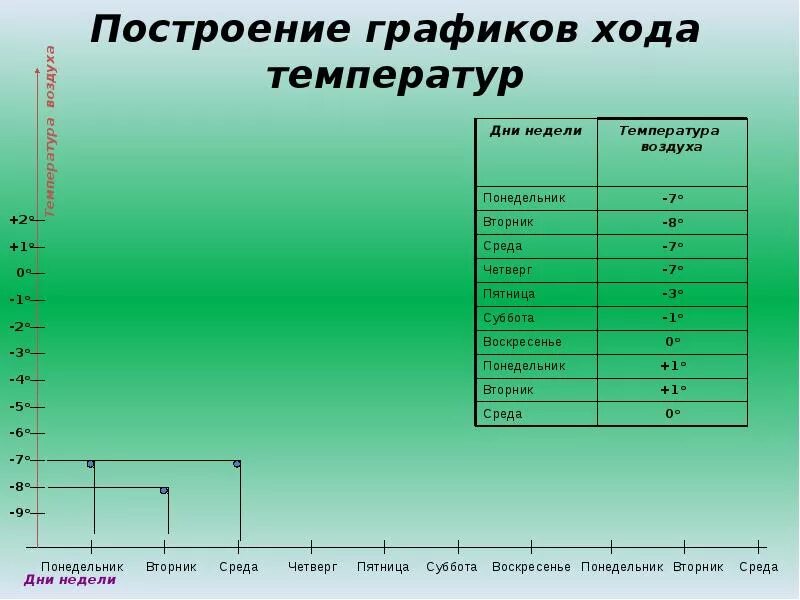 Практической работе по температуре