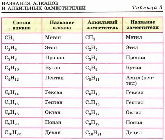 Алкины название вещества. Таблица 10 алканов и радикалов. Таблица алканов и алкильных радикалов. Таблица алканов нормального строения. Радикалы алканов строение и номенклатура.