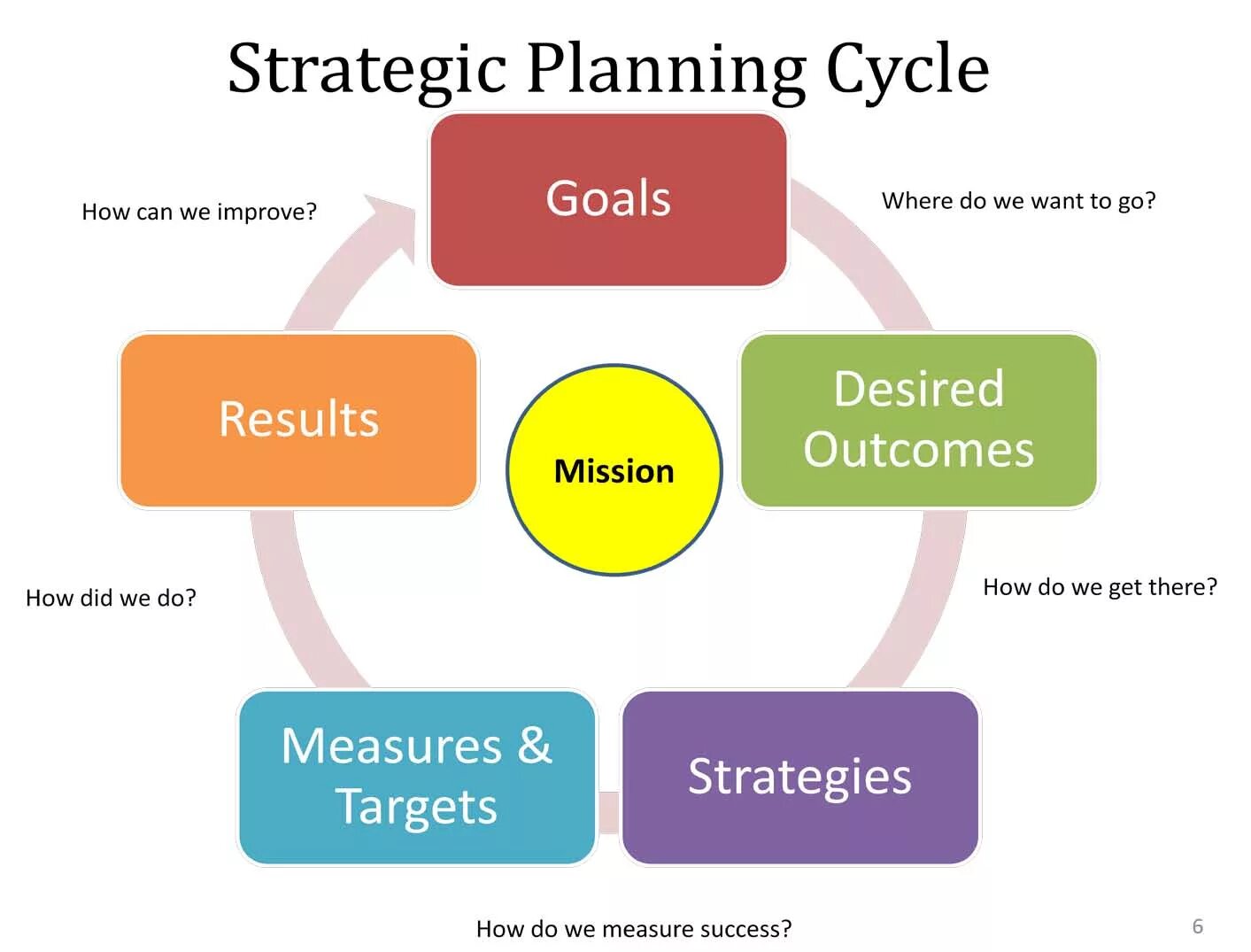 Planned results